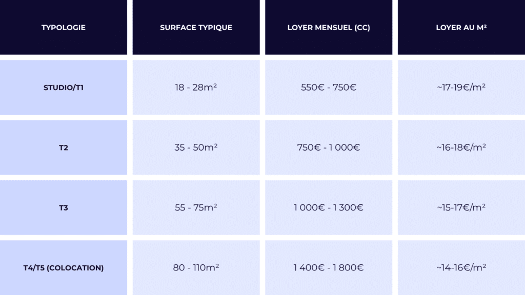 Tableau estimatif des prix des loyers au m² par typologie de bien à Jean Macé Lyon 7