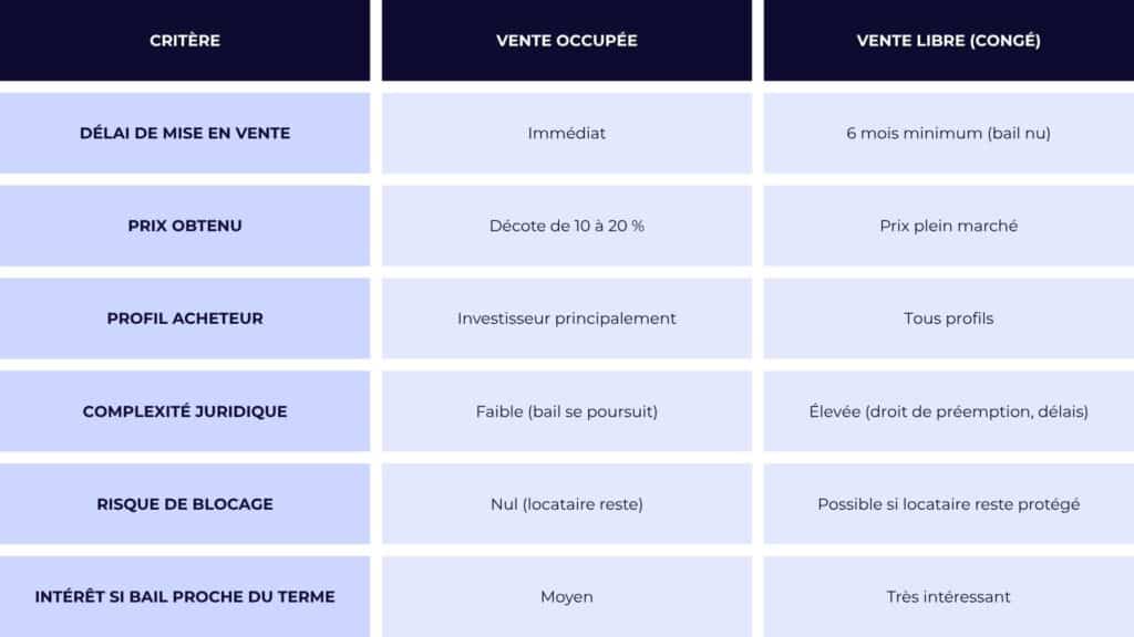 Tableau comparatif vente immobilière libre ou occupée
